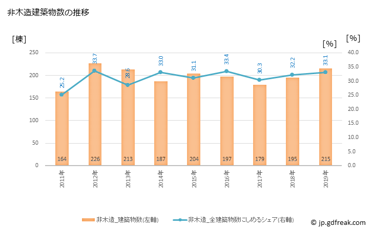 グラフ 年次 新居浜市(ﾆｲﾊﾏｼ 愛媛県)の建築着工の動向 非木造建築物数の推移