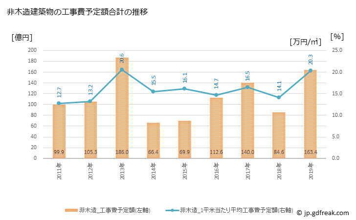 グラフ 年次 新居浜市(ﾆｲﾊﾏｼ 愛媛県)の建築着工の動向 非木造建築物の工事費予定額合計の推移