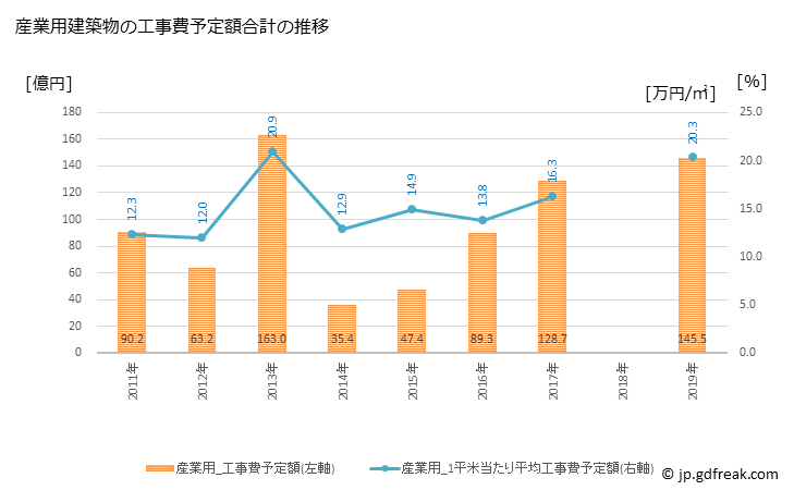 グラフ 年次 新居浜市(ﾆｲﾊﾏｼ 愛媛県)の建築着工の動向 産業用建築物の工事費予定額合計の推移