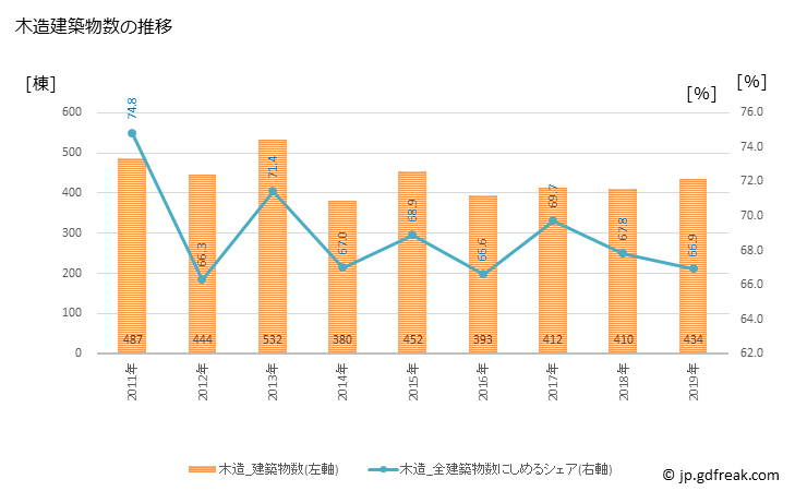 グラフ 年次 新居浜市(ﾆｲﾊﾏｼ 愛媛県)の建築着工の動向 木造建築物数の推移