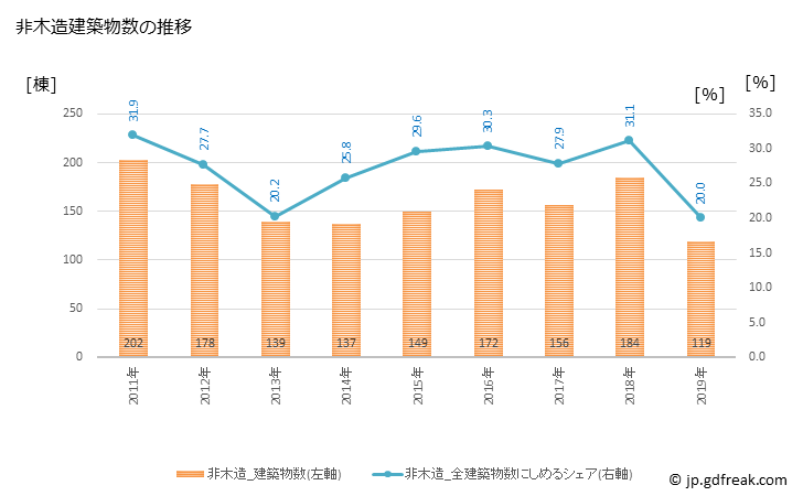 グラフ 年次 西条市(ｻｲｼﾞｮｳｼ 愛媛県)の建築着工の動向 非木造建築物数の推移