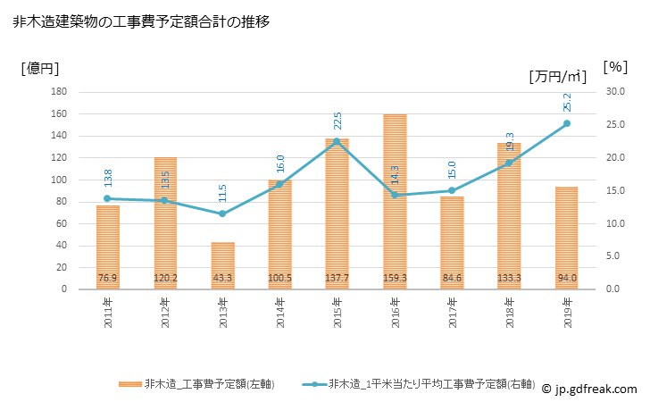 グラフ 年次 西条市(ｻｲｼﾞｮｳｼ 愛媛県)の建築着工の動向 非木造建築物の工事費予定額合計の推移