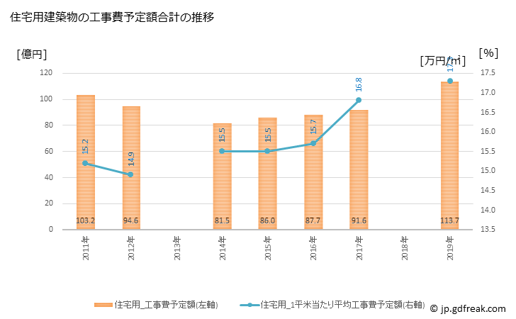 グラフ 年次 西条市(ｻｲｼﾞｮｳｼ 愛媛県)の建築着工の動向 住宅用建築物の工事費予定額合計の推移