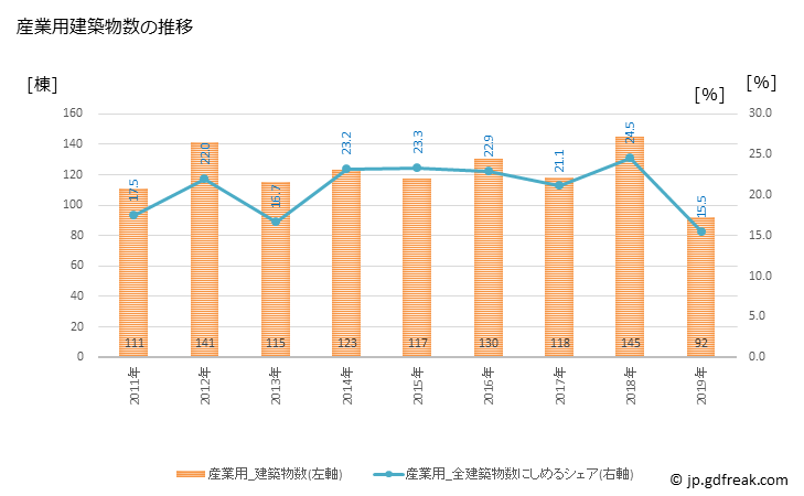 グラフ 年次 西条市(ｻｲｼﾞｮｳｼ 愛媛県)の建築着工の動向 産業用建築物数の推移