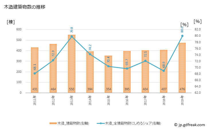 グラフ 年次 西条市(ｻｲｼﾞｮｳｼ 愛媛県)の建築着工の動向 木造建築物数の推移