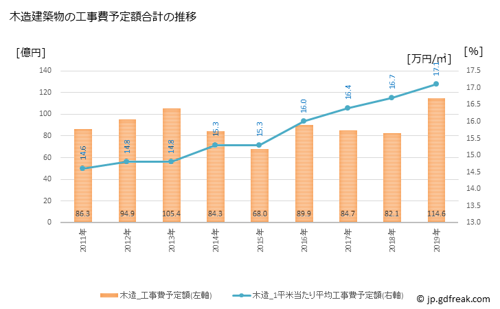 グラフ 年次 西条市(ｻｲｼﾞｮｳｼ 愛媛県)の建築着工の動向 木造建築物の工事費予定額合計の推移
