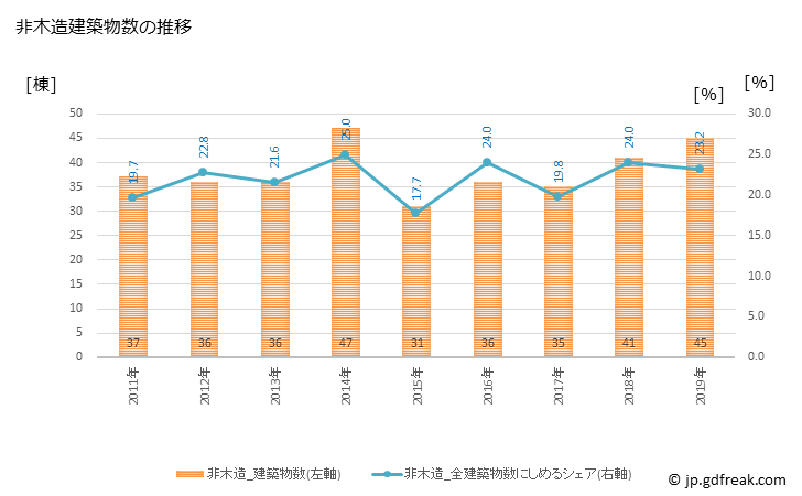 グラフ 年次 大洲市(ｵｵｽﾞｼ 愛媛県)の建築着工の動向 非木造建築物数の推移