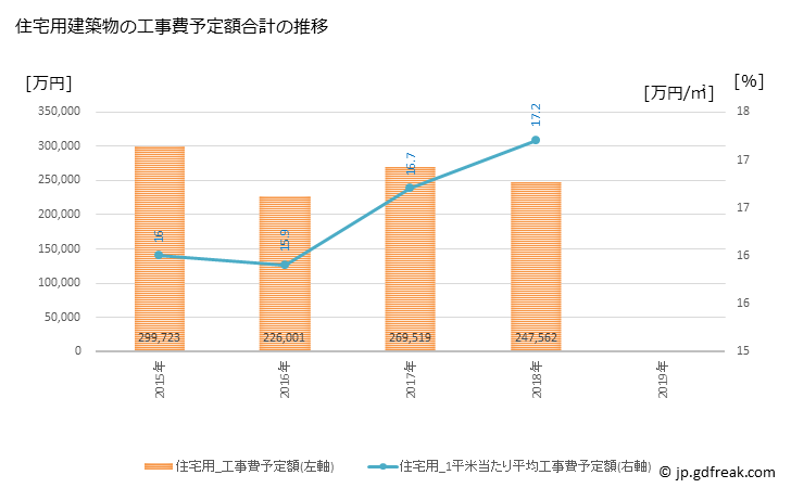 グラフ 年次 大洲市(ｵｵｽﾞｼ 愛媛県)の建築着工の動向 住宅用建築物の工事費予定額合計の推移