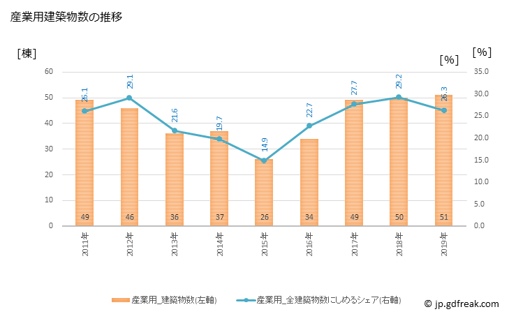 グラフ 年次 大洲市(ｵｵｽﾞｼ 愛媛県)の建築着工の動向 産業用建築物数の推移