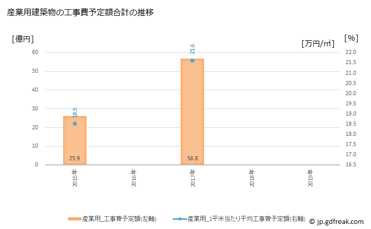 グラフ 年次 大洲市(ｵｵｽﾞｼ 愛媛県)の建築着工の動向 産業用建築物の工事費予定額合計の推移