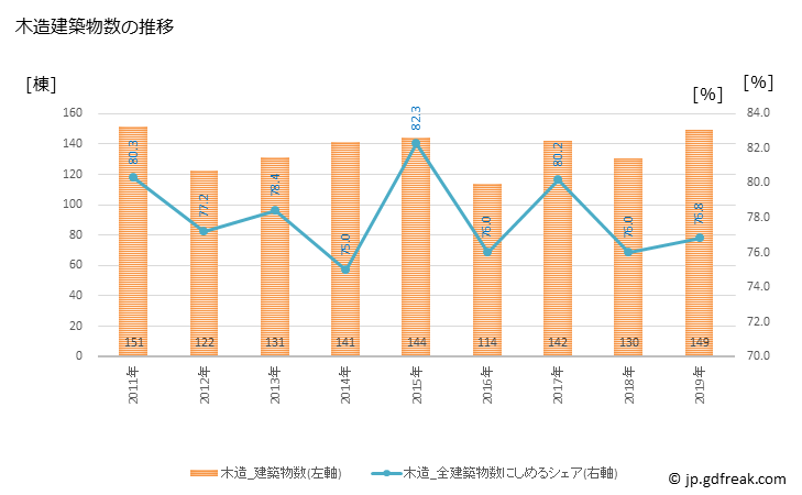 グラフ 年次 大洲市(ｵｵｽﾞｼ 愛媛県)の建築着工の動向 木造建築物数の推移
