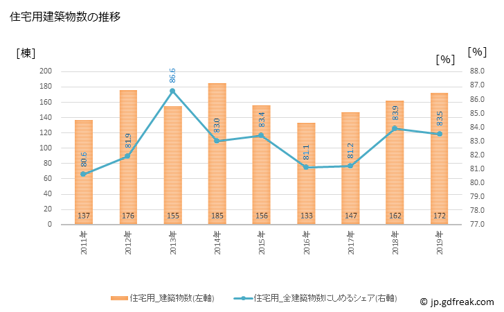グラフ 年次 伊予市(ｲﾖｼ 愛媛県)の建築着工の動向 住宅用建築物数の推移