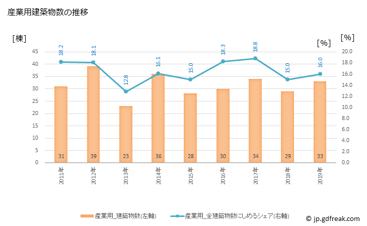 グラフ 年次 伊予市(ｲﾖｼ 愛媛県)の建築着工の動向 産業用建築物数の推移