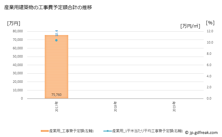 グラフ 年次 伊予市(ｲﾖｼ 愛媛県)の建築着工の動向 産業用建築物の工事費予定額合計の推移