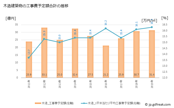 グラフ 年次 伊予市(ｲﾖｼ 愛媛県)の建築着工の動向 木造建築物の工事費予定額合計の推移