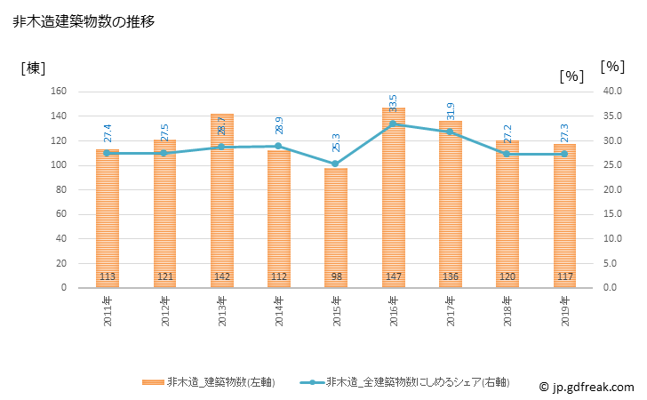 グラフ 年次 四国中央市(ｼｺｸﾁｭｳｵｳｼ 愛媛県)の建築着工の動向 非木造建築物数の推移