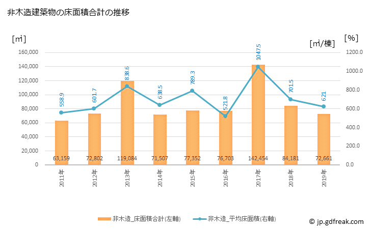 グラフ 年次 四国中央市(ｼｺｸﾁｭｳｵｳｼ 愛媛県)の建築着工の動向 非木造建築物の床面積合計の推移