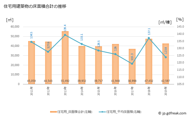 グラフ 年次 四国中央市(ｼｺｸﾁｭｳｵｳｼ 愛媛県)の建築着工の動向 住宅用建築物の床面積合計の推移
