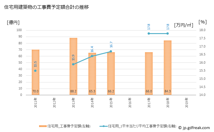 グラフ 年次 四国中央市(ｼｺｸﾁｭｳｵｳｼ 愛媛県)の建築着工の動向 住宅用建築物の工事費予定額合計の推移