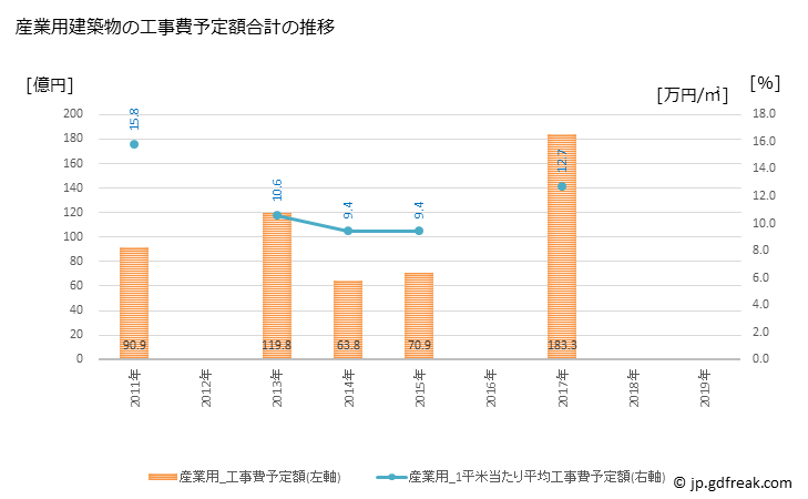 グラフ 年次 四国中央市(ｼｺｸﾁｭｳｵｳｼ 愛媛県)の建築着工の動向 産業用建築物の工事費予定額合計の推移