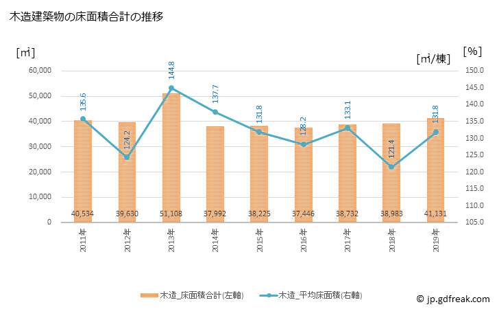 グラフ 年次 四国中央市(ｼｺｸﾁｭｳｵｳｼ 愛媛県)の建築着工の動向 木造建築物の床面積合計の推移