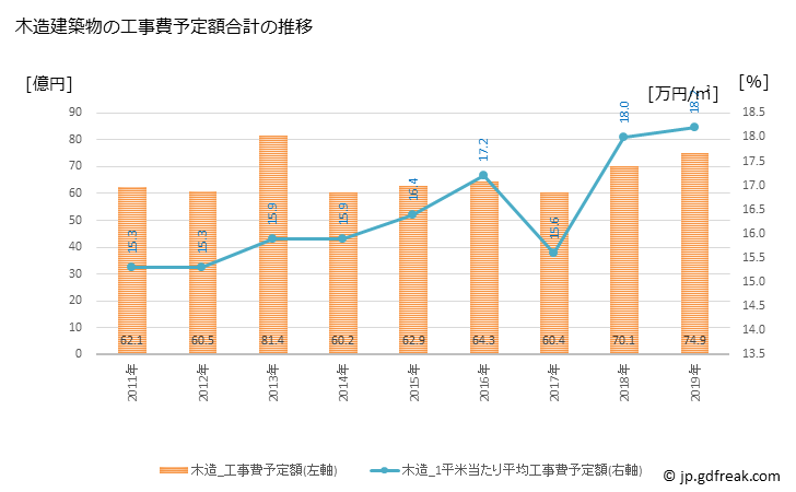 グラフ 年次 四国中央市(ｼｺｸﾁｭｳｵｳｼ 愛媛県)の建築着工の動向 木造建築物の工事費予定額合計の推移