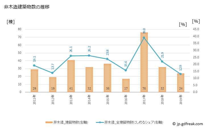 グラフ 年次 西予市(ｾｲﾖｼ 愛媛県)の建築着工の動向 非木造建築物数の推移