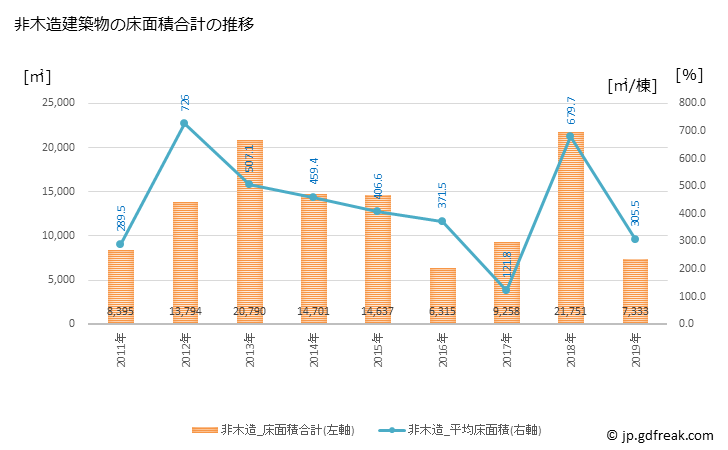 グラフ 年次 西予市(ｾｲﾖｼ 愛媛県)の建築着工の動向 非木造建築物の床面積合計の推移