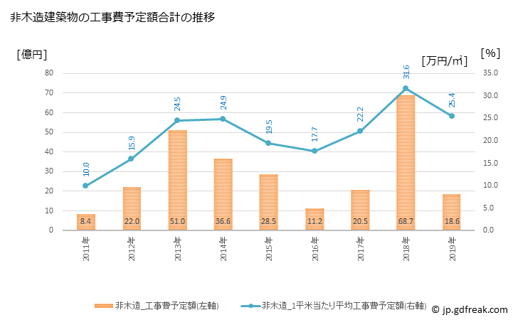 グラフ 年次 西予市(ｾｲﾖｼ 愛媛県)の建築着工の動向 非木造建築物の工事費予定額合計の推移