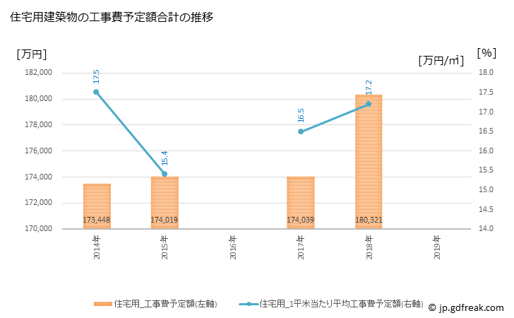 グラフ 年次 西予市(ｾｲﾖｼ 愛媛県)の建築着工の動向 住宅用建築物の工事費予定額合計の推移
