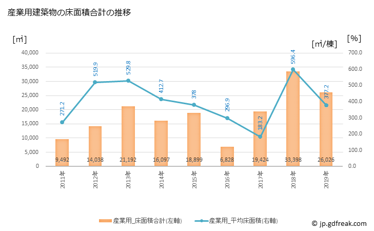 グラフ 年次 西予市(ｾｲﾖｼ 愛媛県)の建築着工の動向 産業用建築物の床面積合計の推移