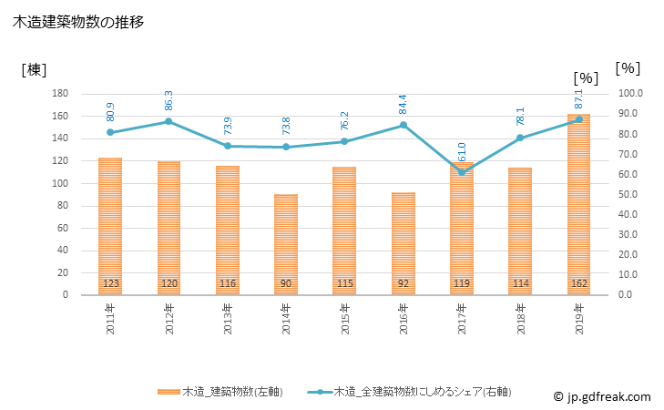 グラフ 年次 西予市(ｾｲﾖｼ 愛媛県)の建築着工の動向 木造建築物数の推移