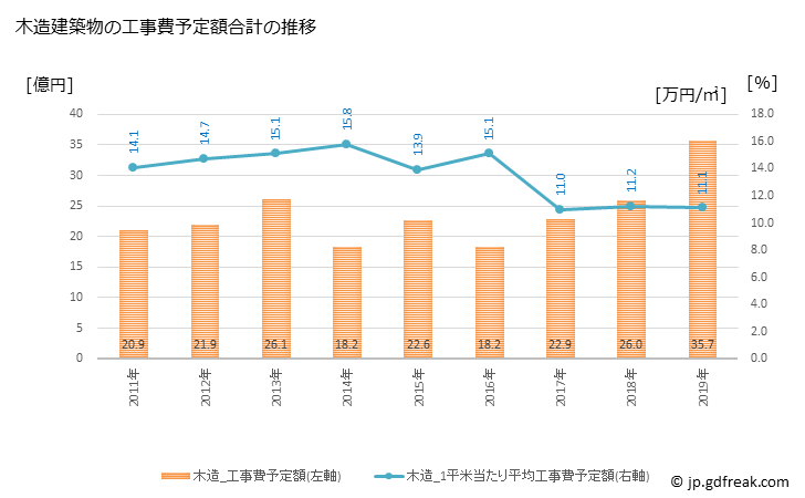 グラフ 年次 西予市(ｾｲﾖｼ 愛媛県)の建築着工の動向 木造建築物の工事費予定額合計の推移