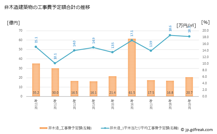 グラフ 年次 東温市(ﾄｳｵﾝｼ 愛媛県)の建築着工の動向 非木造建築物の工事費予定額合計の推移