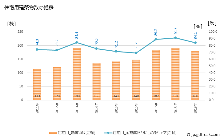 グラフ 年次 東温市(ﾄｳｵﾝｼ 愛媛県)の建築着工の動向 住宅用建築物数の推移
