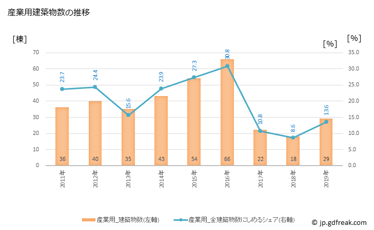 グラフ 年次 東温市(ﾄｳｵﾝｼ 愛媛県)の建築着工の動向 産業用建築物数の推移