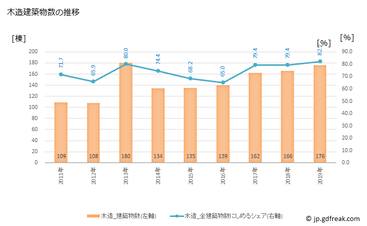 グラフ 年次 東温市(ﾄｳｵﾝｼ 愛媛県)の建築着工の動向 木造建築物数の推移
