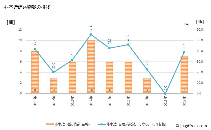 グラフ 年次 上島町(ｶﾐｼﾞﾏﾁｮｳ 愛媛県)の建築着工の動向 非木造建築物数の推移