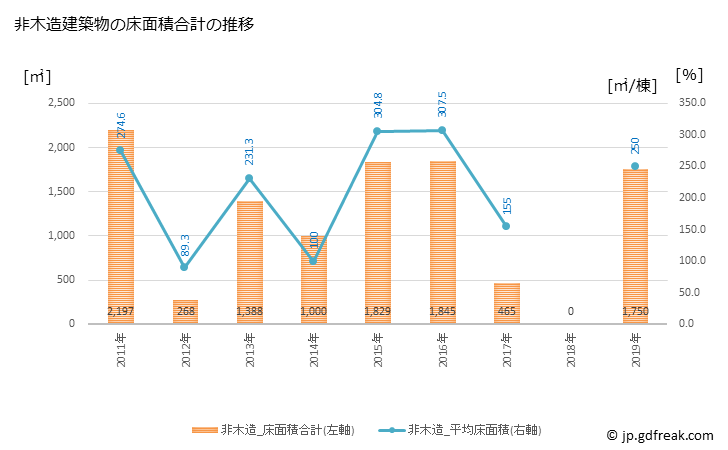 グラフ 年次 上島町(ｶﾐｼﾞﾏﾁｮｳ 愛媛県)の建築着工の動向 非木造建築物の床面積合計の推移