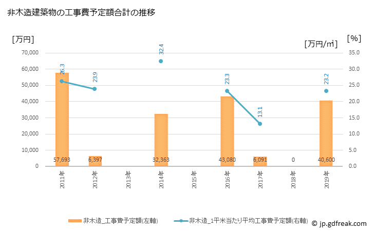 グラフ 年次 上島町(ｶﾐｼﾞﾏﾁｮｳ 愛媛県)の建築着工の動向 非木造建築物の工事費予定額合計の推移