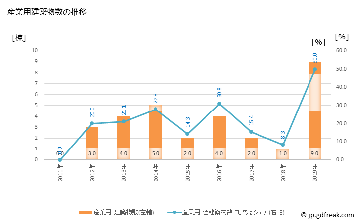 グラフ 年次 上島町(ｶﾐｼﾞﾏﾁｮｳ 愛媛県)の建築着工の動向 産業用建築物数の推移