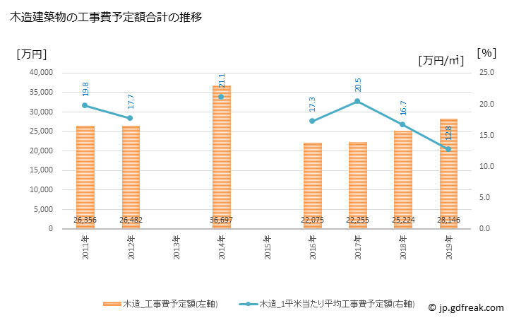グラフ 年次 上島町(ｶﾐｼﾞﾏﾁｮｳ 愛媛県)の建築着工の動向 木造建築物の工事費予定額合計の推移