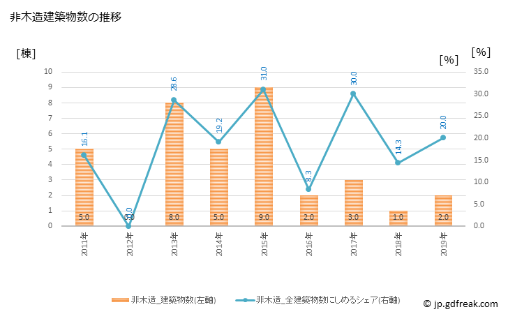 グラフ 年次 久万高原町(ｸﾏｺｳｹﾞﾝﾁｮｳ 愛媛県)の建築着工の動向 非木造建築物数の推移