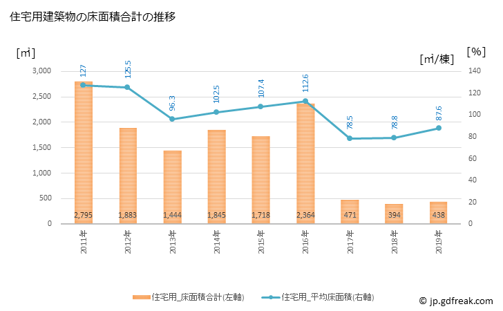 グラフ 年次 久万高原町(ｸﾏｺｳｹﾞﾝﾁｮｳ 愛媛県)の建築着工の動向 住宅用建築物の床面積合計の推移