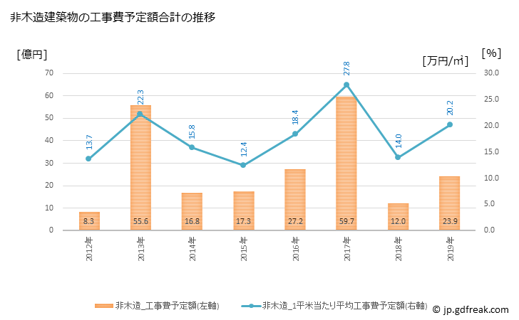 グラフ 年次 松前町(ﾏｻｷﾁｮｳ 愛媛県)の建築着工の動向 非木造建築物の工事費予定額合計の推移