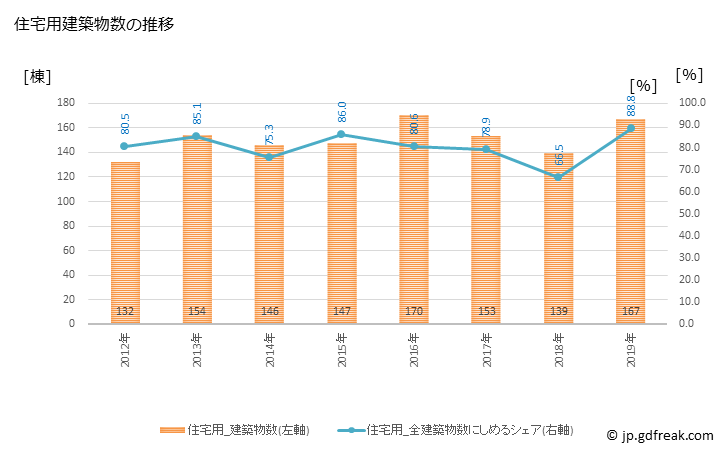 グラフ 年次 松前町(ﾏｻｷﾁｮｳ 愛媛県)の建築着工の動向 住宅用建築物数の推移