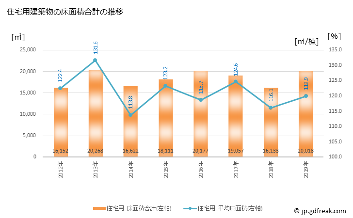 グラフ 年次 松前町(ﾏｻｷﾁｮｳ 愛媛県)の建築着工の動向 住宅用建築物の床面積合計の推移