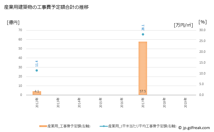 グラフ 年次 松前町(ﾏｻｷﾁｮｳ 愛媛県)の建築着工の動向 産業用建築物の工事費予定額合計の推移
