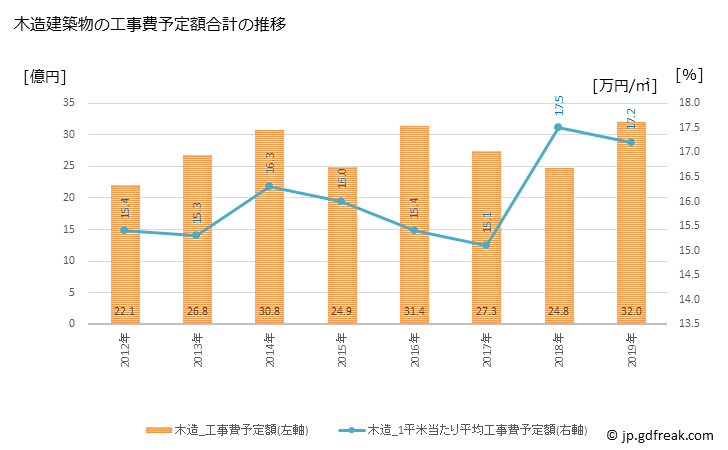 グラフ 年次 松前町(ﾏｻｷﾁｮｳ 愛媛県)の建築着工の動向 木造建築物の工事費予定額合計の推移