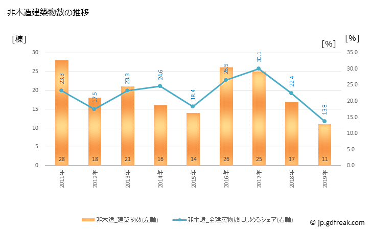 グラフ 年次 砥部町(ﾄﾍﾞﾁｮｳ 愛媛県)の建築着工の動向 非木造建築物数の推移